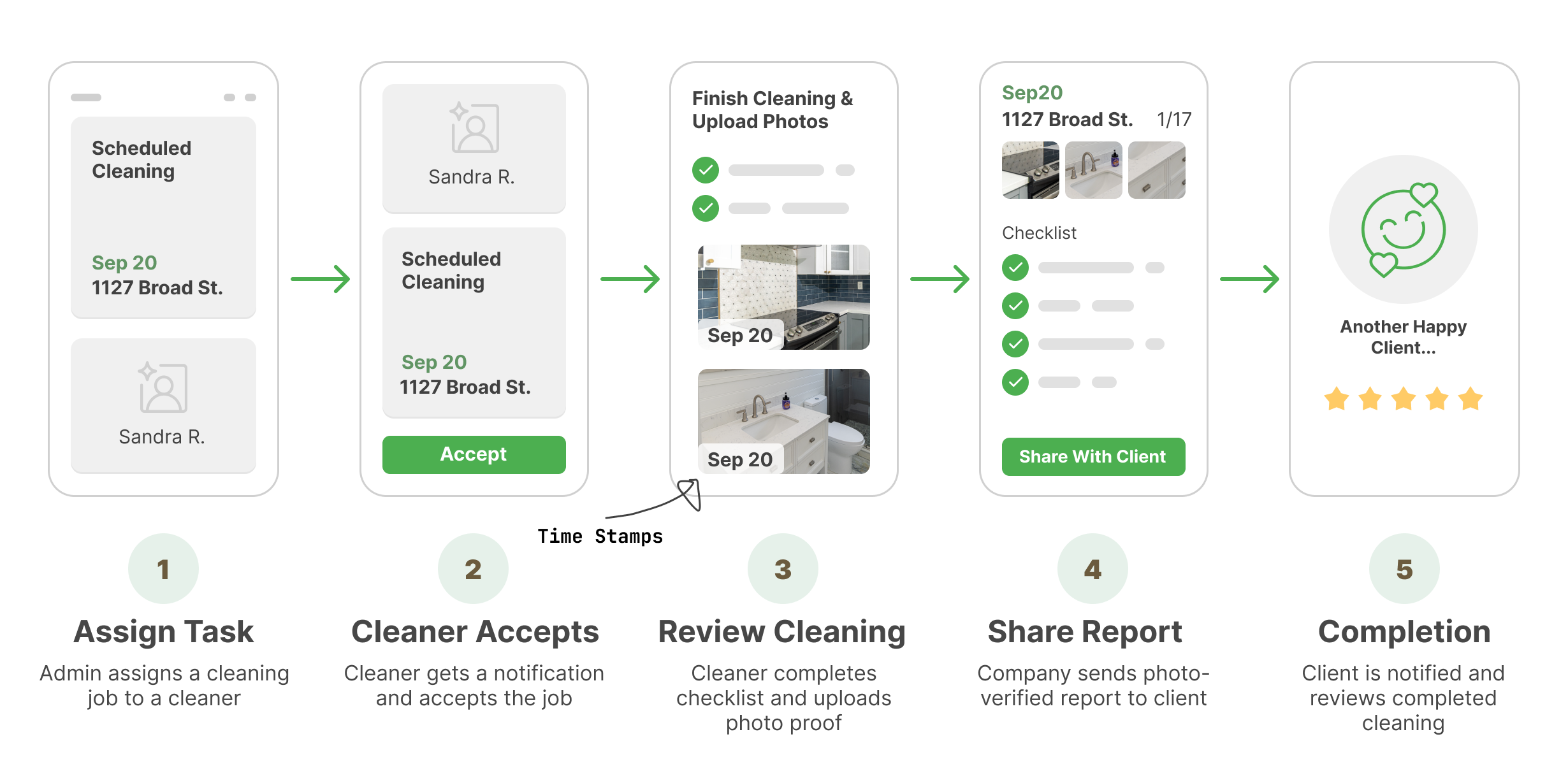 Cleaner Sync workflow: assign, accept, upload photos, share report, completion